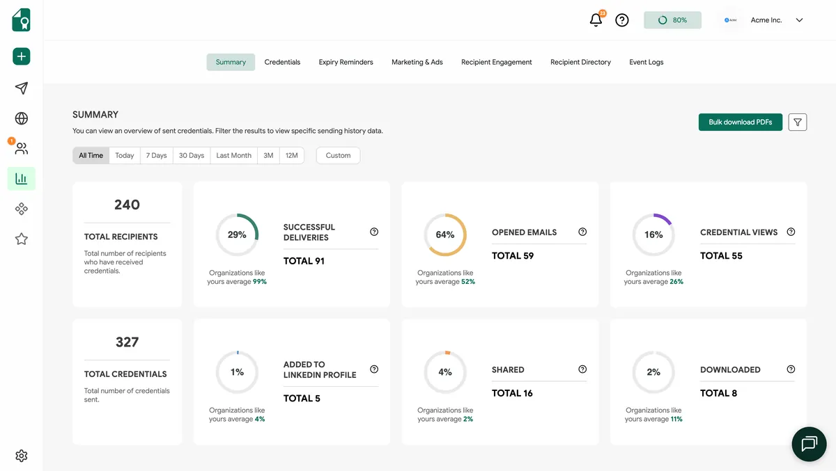 Analytics dashboard showing credential metrics