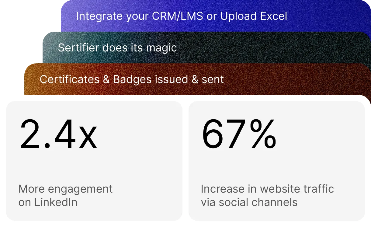 Workflow visualization: Your Data to Sertifier to Certificates to Engagement